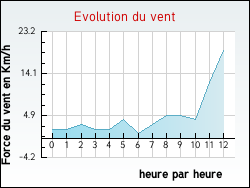 Evolution du vent de la ville Saint-Pierre-d'Albigny